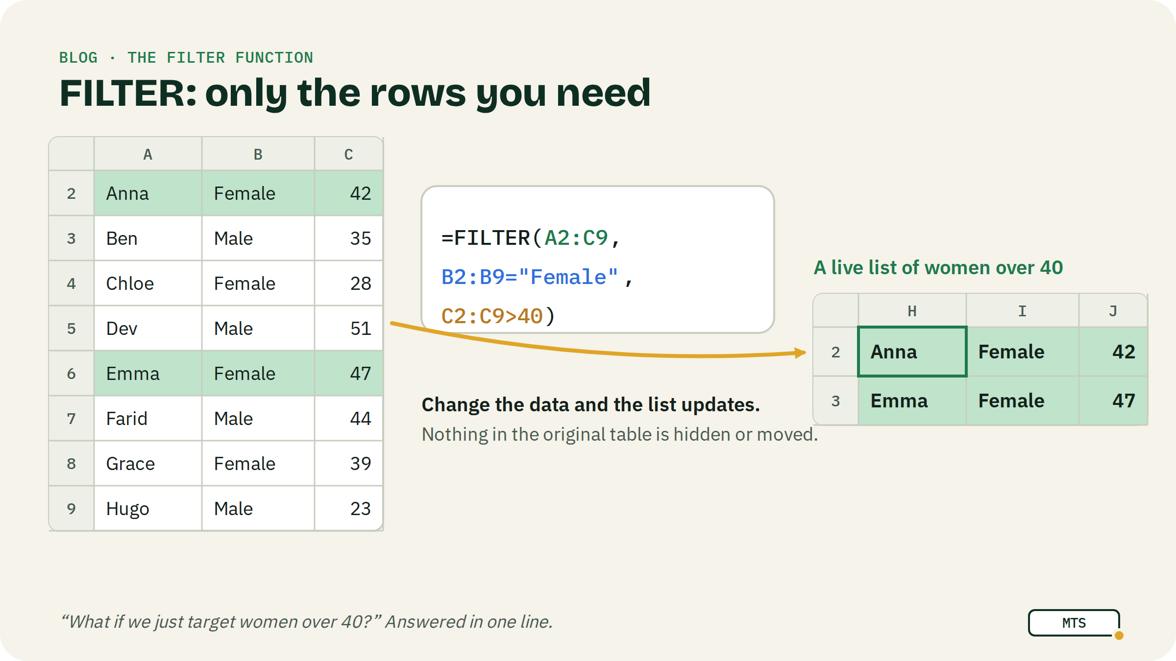 Before/after: the full table on the left, the filtered list on the right, the formula in between