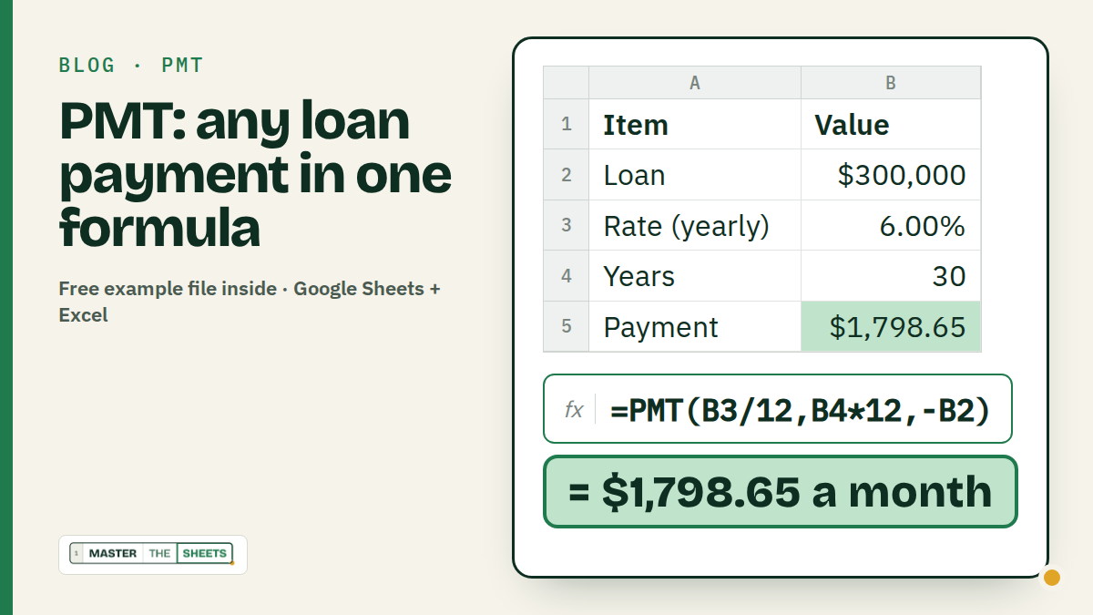 The PMT formula typed over a small loan table ($300,000, 6%, 30 years) with the result pill "$1,798.65 a month"