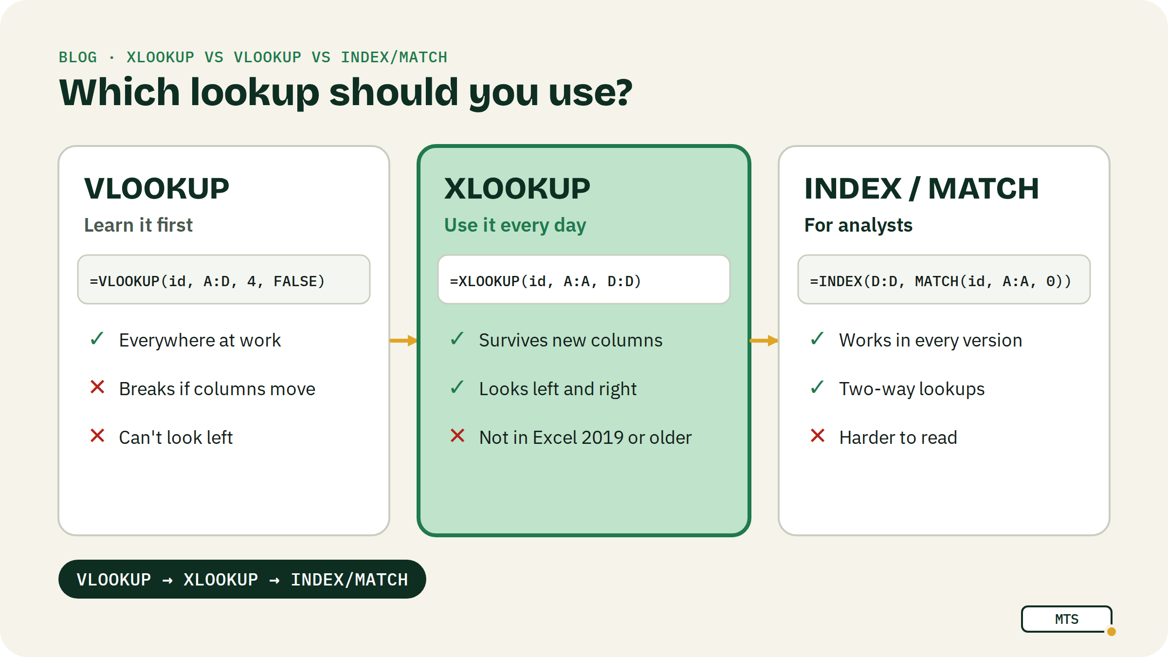 The “lookup family tree”: VLOOKUP → XLOOKUP → INDEX/MATCH, with one line each on when to use it