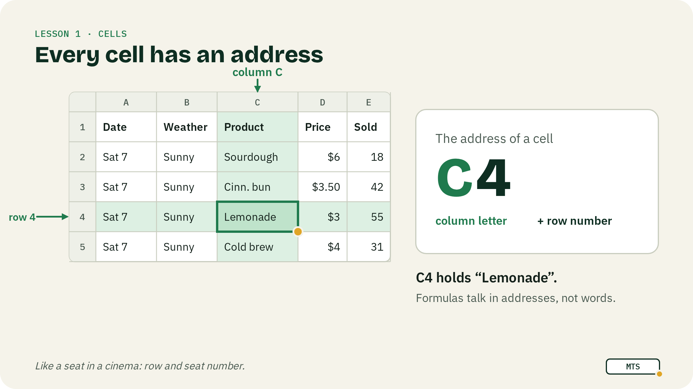 Illustration: Meet Maya's stall — Cells, rows, columns and addresses