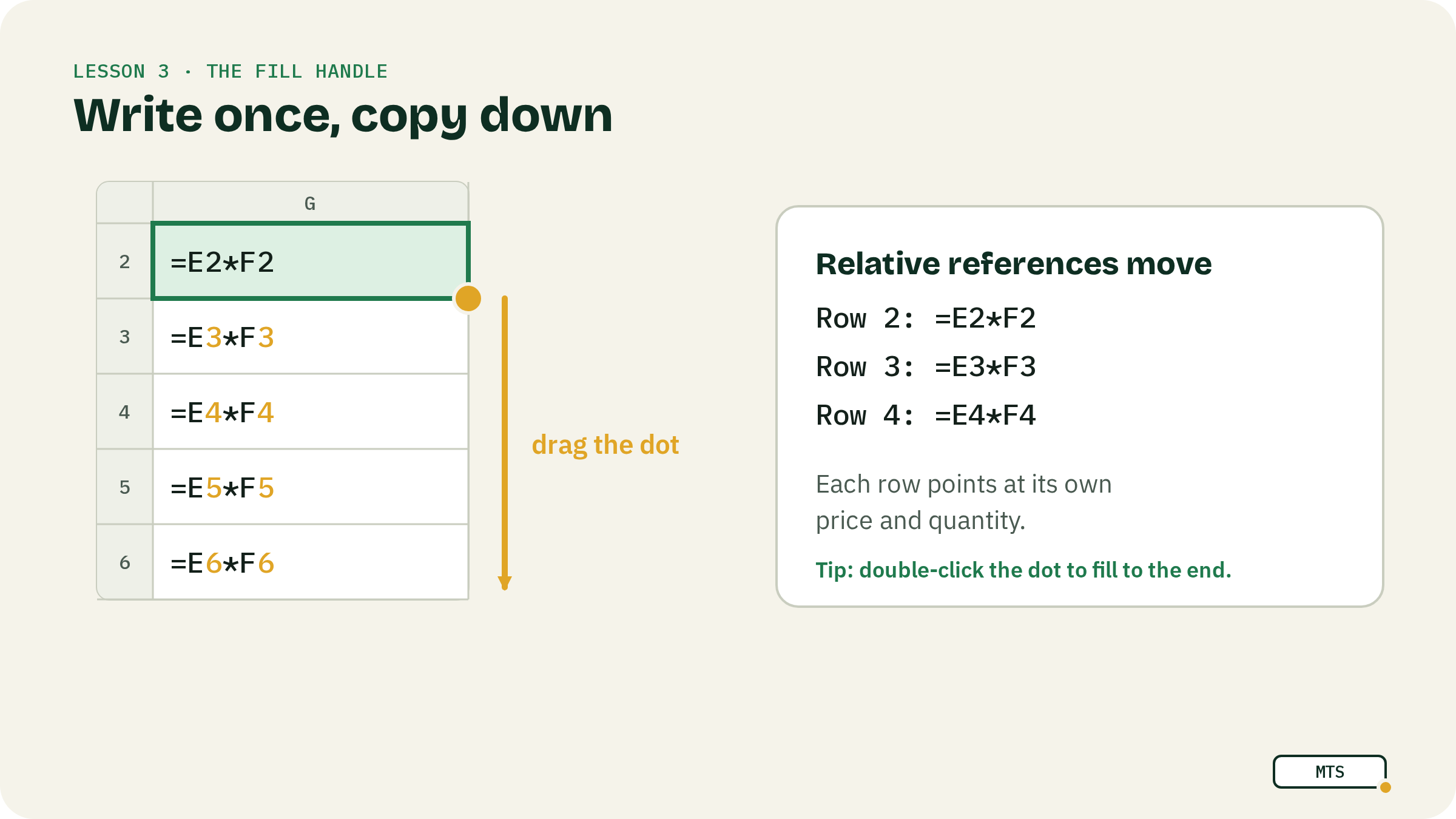 Illustration: The fill handle — Write once, copy down