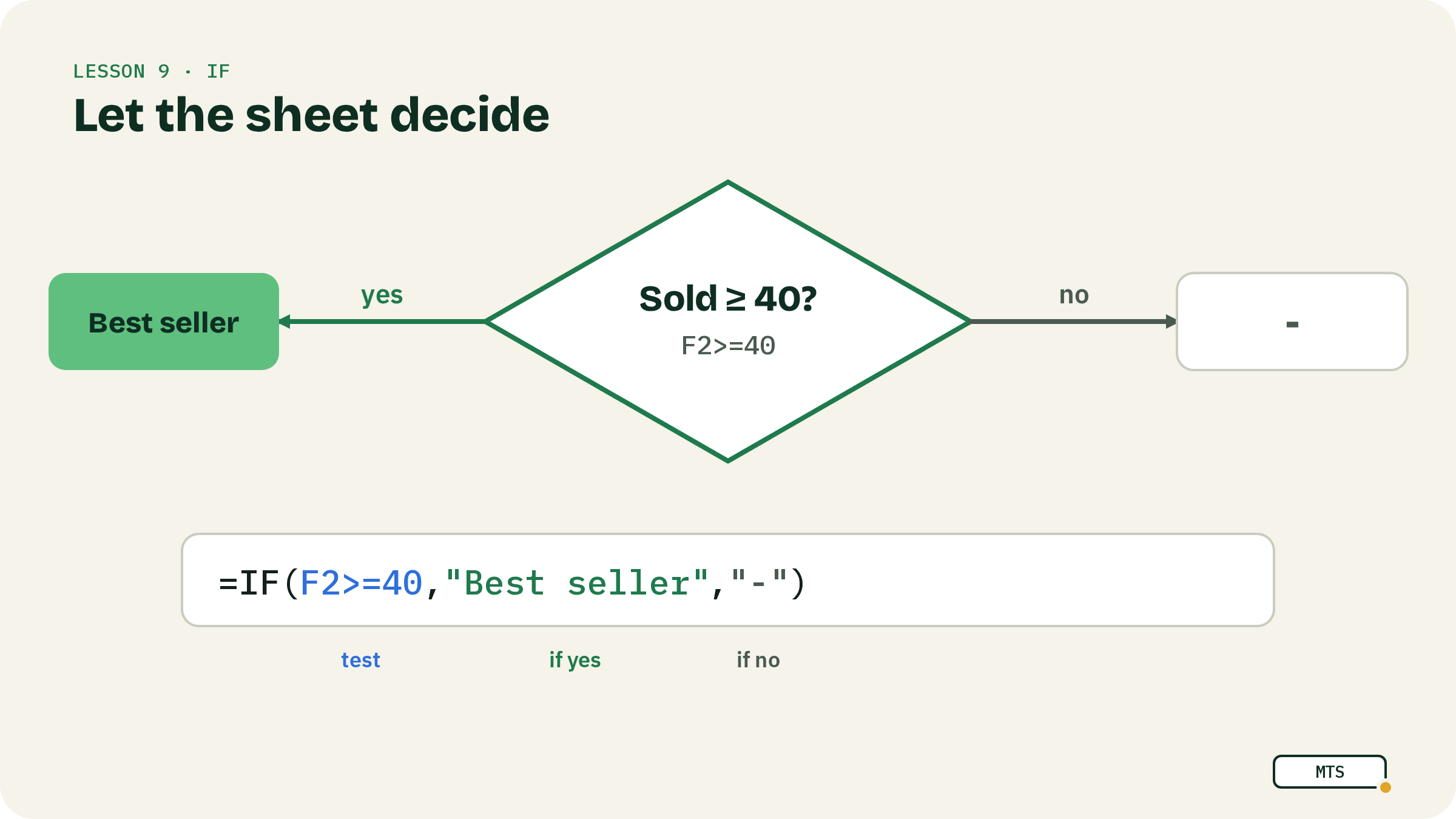 Illustration: IF — Let the sheet make a decision