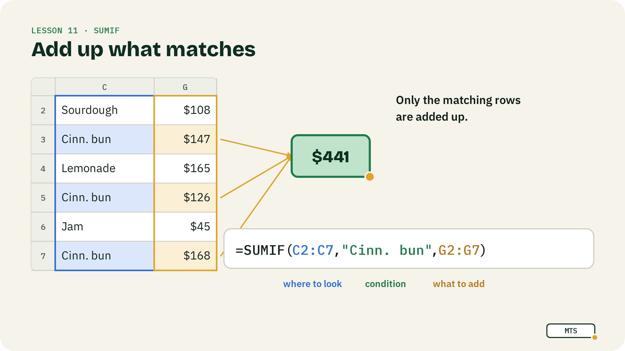 Illustration: SUMIF — Add up what matches